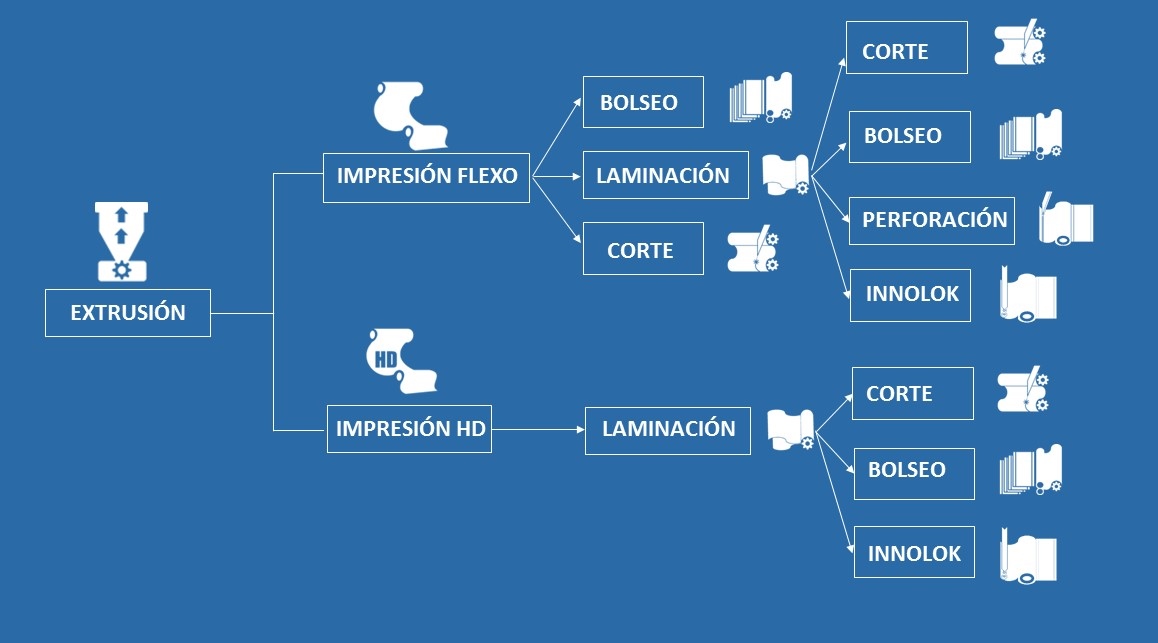 PROCESO PRODUCTIVO